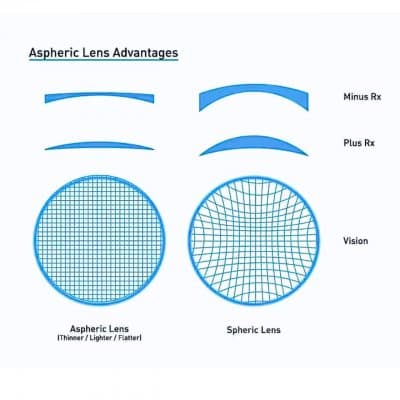 1.56 Blue ASP (SPH +6.00 ถึง -8.00 / CYL -0.25 ถึง -4.00) HD UV 420 / HMC EMI SH  หน่วยการสั่ง เป็นข้าง!! - ภาพที่ 4