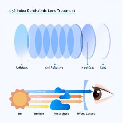 1.56 Blue ASP (SPH +6.00 ถึง -8.00 / CYL -0.25 ถึง -4.00) HD UV 420 / HMC EMI SH  หน่วยการสั่ง เป็นข้าง!! - ภาพที่ 5