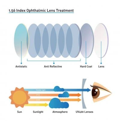 1.56 (SPH +4.00 ถึง -8.00 / CYL -0.25 ถึง -4.00) Blue Auto Super Fast 7 HD EMI SH UV 420 หน่วยการสั่ง เป็นข้าง - ภาพที่ 3